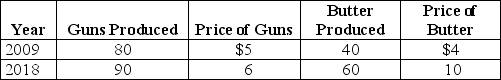 Table 8-11 Consider the following data for Tyrovia,a country that produces only two products: guns and butter. -Refer to Table 8-11.Nominal GDP for Tyrovia in 2018 equals