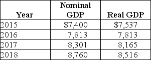Table 8-12 -Refer to Table 8-12.Consider the following data on nominal GDP and real GDP (values are in billions of dollars): The base year used in calculating real GDP is