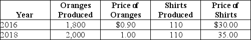 Table 8-13 Consider the data shown above for Vicuna,a country that produces only two products: oranges and shirts. -Refer to Table 8-13.Nominal GDP for Vicuna for 2016 equals