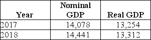 Table 8-14 -Refer to Table 8-14.Consider the following data on nominal GDP and real GDP (values are in billions of dollars): The GDP deflator for 2018 equals