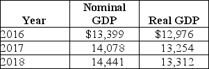 Table 8-15 -Refer to Table 8-15.Consider the following data on nominal GDP and real GDP (values are in billions of dollars): The GDP deflator for 2017 equals
