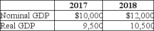 Table 8-16    -Refer to Table 8-16.Given the information above,what can we say has happened in the economy from 2017 to 2018?