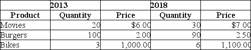 Table 8-17 A very simple economy produces three goods: movies,burgers,and bikes.The quantities produced and their corresponding prices for 2013 and 2018 are shown in the table above. -Refer to Table 8-17.What is real GDP in 2018,using 2013 as the base year?