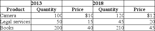 Table 8-18    A very simple economy produces three goods: cameras,legal services,and books.The quantities produced and their corresponding prices for 2013 and 2018 are shown in the table above. -Refer to Table 8-18.What is the GDP deflator in 2013 if 2018 is the base year?