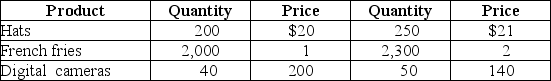 Table 8-20 2016 2018 -Refer to Table 8-20.Consider the following data for a simple economy: Calculate nominal GDP and real GDP for 2018,using 2016 as the base year.Show your work.