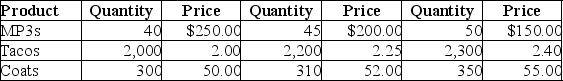 Table 8-21 2013 2017 2018 -Refer to Table 8-21.Consider the data above for a simple economy: Using 2013 as the base year,calculate nominal GDP,real GDP,and the GDP deflator for 2018.Show your work.