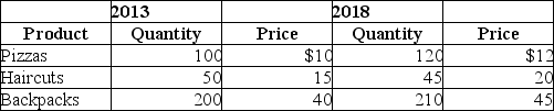 Table 8-23 -Refer to Table 8-23.Suppose that a very simple economy produces three goods: pizzas,haircuts,and backpacks.Suppose that the quantities produced and their corresponding prices for 2013 and 2018 are shown in the table above.Use the information to compute the real GDP in the year 2013 and 2018.Calculate the real GDP in 2018 assuming the base year is 2013.Do the same calculation assuming the base year is 2018.Are the calculations different? Why?