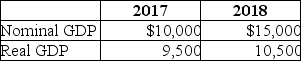 Table 8-24 -Refer to Table 8-24.Given the following information,calculate the rate of increase in the price level from 2017 to 2018.Use the percent change in the GDP deflator.
