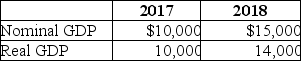 Table 8-25 -Refer to Table 8-25.Given the information above,calculate the GDP deflator for both 2017 and 2018.What does the value of the deflator in the year 2017 tell you about that year with respect to the base year? What happened to prices in 2018 as compared to 2017?