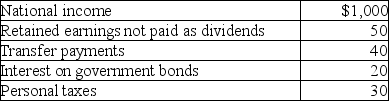 Table 8-26 The components of national income for an economy are represented in Table 8-26 above.All values are in billions of dollars. -Refer to Table 8-26.What is the level of personal income for this economy?