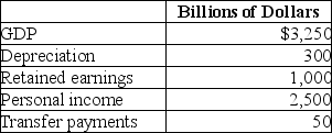 Table 8-27 -Refer to Table 8-27.Based on the table above,what is national income for this economy?