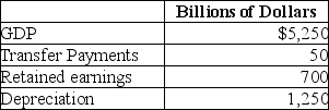 Table 8-28 -Refer to Table 8-28.Based on the table above,what is national income for this economy?