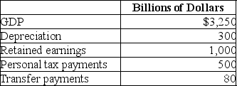Table 8-29    -Refer to Table 8-29.Based on the table above,what is personal income for this economy?