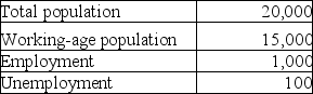 <strong>Table 9-1 Consider the data above for a simple economy. Refer to Table 9-1.The labor force participation rate for this simple economy equals</strong> A)(1,000/1,100)× 100. B)(1,000/15,000)× 100. C)(1,100/15,000)× 100. D)(1,100/20,000)× 100.