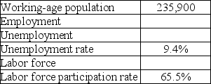 Fill in the missing values in the table of data collected in the household survey for November,2009.The working-age population,employment,unemployment,and labor force are measured in thousands.Show your work.