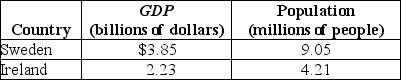 <strong>Table 11-1 Refer to Table 11-1.Based on the table above,which country has a higher standard of living and why?</strong> A)Sweden has a higher standard of living because their GDP is higher. B)Ireland has a higher standard of living because their GDP per capita is higher. C)Sweden has a higher standard of living because their GDP per capita is higher. D)Ireland has a higher standard of living because growth in GDP is greater in Ireland than in Sweden.