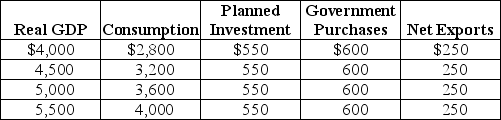 Table 12-1 Refer to Table 12-1.Using the table above,compute aggregate expenditure and identify the macroeconomic equilibrium.