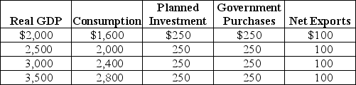 Table 12-2 Refer to Table 12-2.Using the table above,compute aggregate expenditure and identify the macroeconomic equilibrium.