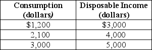 Table 12-3 -Refer to Table 12-3.Given the consumption schedule in the table above,the marginal propensity to save is