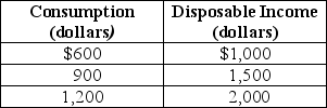 Table 12-4 -Refer to Table 12-4.Given the data in the table above,the marginal propensity to save is
