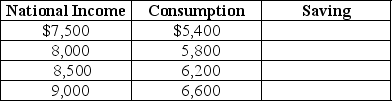 Table 12-5 -Given Table 12-5 below,fill in the values for saving.Assume there are no taxes.