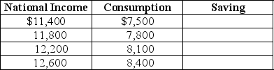 Table 12-6 -Given Table 12-6 below,fill in the values for saving.Assume taxes = $800.