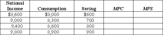 Table 12-7 -Given Table 12-7 below,fill in the values of the marginal propensity to save (MPS)and the marginal propensity to consume (MPC).Show that MPC + MPS = 1.