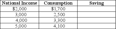 Table 12-8 -Given Table 12-8 below,fill in the values for saving.Assume there are no taxes.