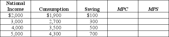 Table 12-9 -Given Table 12-9 below,fill in the values of the marginal propensity to save (MPS)and the marginal propensity to consume (MPC).Show that MPC + MPS = 1.