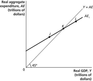 Figure 12-1 -Refer to Figure 12-1.At point L in the figure above,which of the following is true?