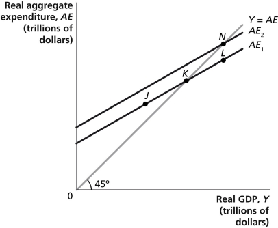 Figure 12-2 -Refer to Figure 12-2.If the U.S.economy is currently at point N,which of the following could cause it to move to point K?