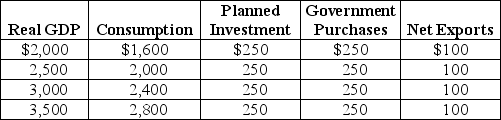 Table 12-10 -Refer to Table 12-10.Using the table above,calculate the unplanned change in inventories for each level of GDP,and explain what will happen to GDP?