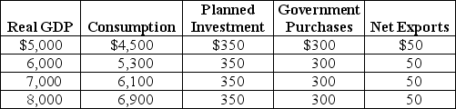 Table 12-11 -Refer to Table 12-11.Using the table above,calculate the unplanned change in inventories for each level of GDP,and explain what will happen to GDP.