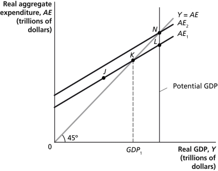 Figure 12-4 -Refer to Figure 12-4.Potential GDP equals $500 billion.The economy is currently producing GDP<sub>1</sub> which is equal to $450 billion.If the MPC is 0.8,then how much must autonomous spending change for the economy to move to potential GDP?