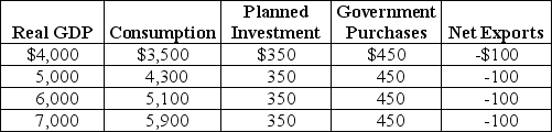 Table 12-12 -Refer to Table 12-12.Using the table above,answer the following questions.The numbers in the table are in billions of dollars. a.What is the equilibrium level of real GDP? b.What is the MPC? c.If potential GDP is $7,000 billion,is the economy at full employment? If not,what is the condition of the economy? d.If the economy is not at full employment,by how much should government spending increase so that the economy can move to the full employment level of GDP?