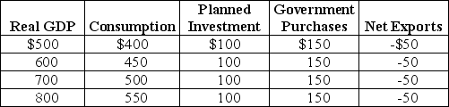 Table 12-13 -Refer to Table 12-13.Using the table above,answer the following questions.The numbers in the table are in billions of dollars. a.What is the equilibrium level of real GDP? b.What is the MPC? c.If investment spending declines by $50 billion,what will happen to equilibrium GDP?