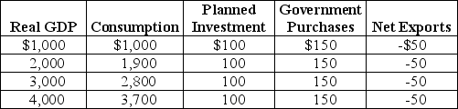 Table 12-14 -Refer to Table 12-14.Using the table above,answer the following questions.The numbers in the table are in billions of dollars. a.What is the equilibrium level of real GDP? b.What is the MPC? c.If potential GDP is $4,000 billion,is the economy at full employment? If not,what is the condition of the economy? d.Refer to part c.If the economy is not at full employment,by how much should government spending increase so that the economy can move to the full employment level of GDP?