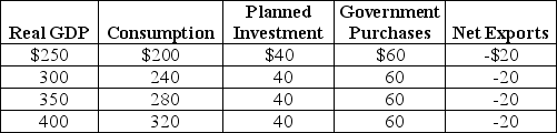 Table 12-15 -Refer to Table 12-15.Using the table above,answer the following questions.The numbers in the table are in billions of dollars. a.What is the equilibrium level of real GDP? b.What is the MPC? c.If investment spending declines by $10 billion,what will happen to equilibrium GDP?
