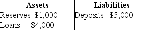 Consider the following T-account for a bank: If the required reserve ratio is 10 percent,the bank at this point can make no more loans.