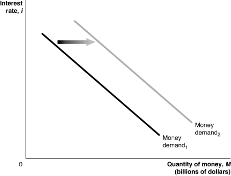 <strong>Figure 15-1 Refer to Figure 15-1.In the figure,the money demand curve would move from Money demand<sub>1</sub> to Money demand<sub>2</sub> if</strong> A)real GDP increased. B)the price level decreased. C)the interest rate increased. D)the Federal Reserve sold Treasury securities.