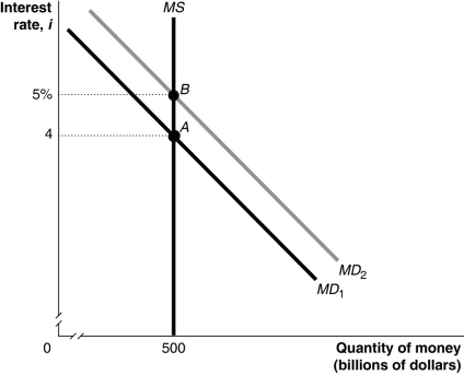 <strong>Figure 15-5 Refer to Figure 15-5.In the figure above,the movement from point A to point B in the money market would be caused by</strong> A)an increase in the price level. B)a decrease in real GDP. C)an open market sale of Treasury securities by the Federal Reserve. D)an increase in the required reserve ratio by the Federal Reserve.
