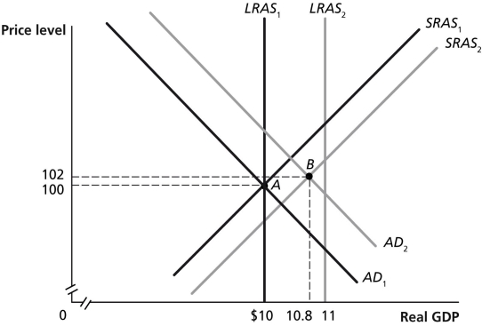 Figure 15-11 -Refer to Figure 15-11.In the dynamic model of AD-AS in the figure above,the economy is at point A in year 1 and is expected to go to point B in year 2,and the Federal Reserve pursues policy.This will result in