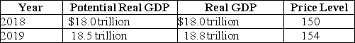 Table 15-3 -Refer to Table 15-3.Consider the hypothetical information in the table above for potential real GDP,real GDP,and the price level in 2018 and in 2019 if the Federal Reserve does not use monetary policy.If the Fed wants to keep real GDP at its potential level in 2019,it should