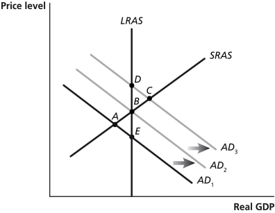 <strong>Figure 16-1 Refer to Figure 16-1.Suppose the economy is in short-run equilibrium above potential GDP and no policy is pursued.Using the basic AD-AS model in the figure above,this would be depicted as a movement from</strong> A)D to C. B)A to E. C)C to D. D)C to B. E)E to A.
