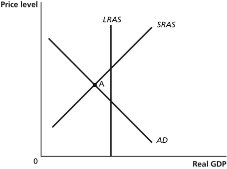 Figure 16-2 -Refer to Figure 16-2.In the graph above,if the economy is at point A,an appropriate fiscal policy by Congress and the president would be to