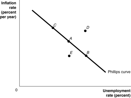 Figure 17-1 -Refer to Figure 17-1.Suppose that the economy is currently at point A.If the Federal Reserve engaged in expansionary monetary policy,where would the economy end up in the short run?