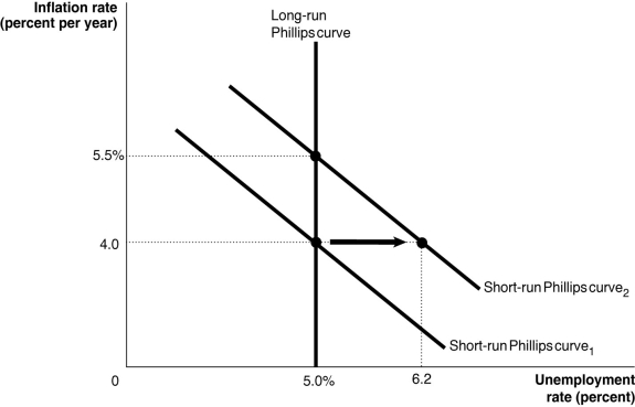 Figure 17-4 -Refer to Figure 17-4.Consider the shift in the short-run Phillips curves shown in the above graph.This shift may be explained by
