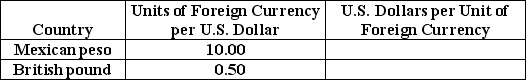 Table 18-2    -Refer to Table 18-2.Given the following exchange rates in the above table,what are the exchange rates stated as U.S.dollars per Mexican peso and U.S.dollars per British pound respectively?