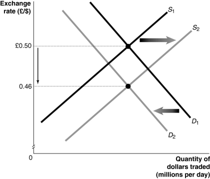 Figure 18-2 -Refer to Figure 18-2.Which of the events below cause the shifts in the supply and demand curves in the market for dollars against the British pound shown in the graph above?