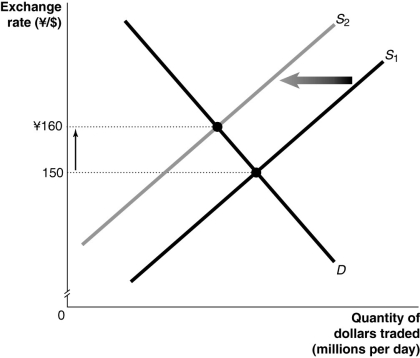 Figure 18-3 -Refer to Figure 18-3.Consider the market for U.S.dollars against the Japanese yen shown above.An event which could have caused the changes shown in the graph would be